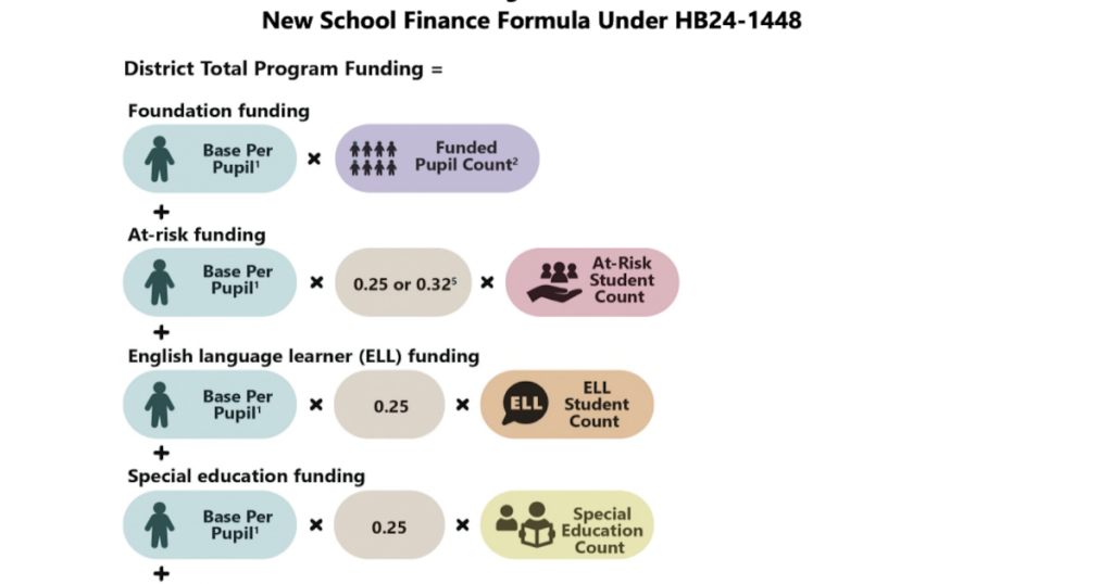 Colorado's new school finance formula explained