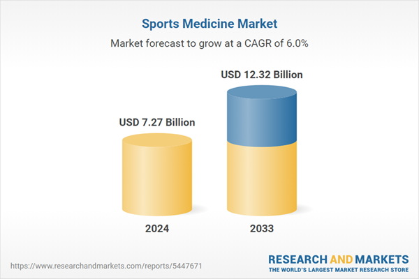 Global Sports Medicine Market Report 2025-2033 with Focus on Saudi Arabia, India, Germany, Canada