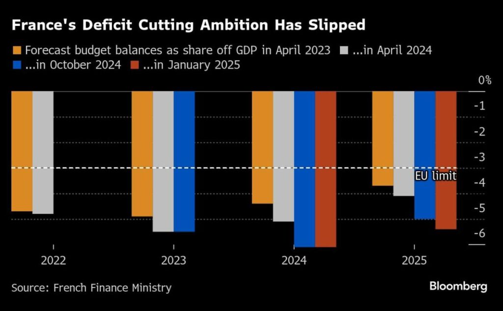 The head of French finance affirms the path of the deficit after winning the support of the EU